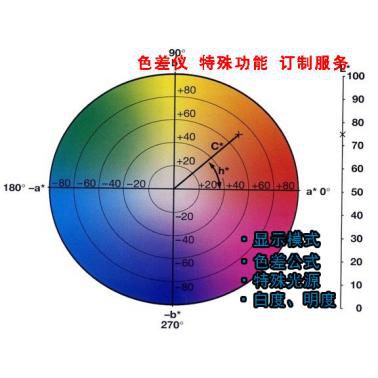 色差儀特殊功能定制服務(wù)